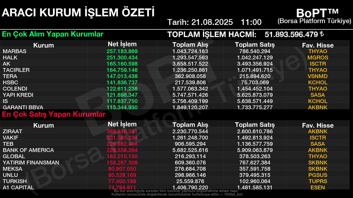 Saat 11:00 itibariyle #xu100 +1.00% #bist genelinde;

En çok alış yapan kurumlar:

1. #MARBAS 257.2 Mn
2. #Halkbank 251.3 Mn
3. #AK 165.2 Mn

En çok satış yapan kurumlar:

1. #Ziraat 369.8 Mn
2. #Vakıfbank 231.6 Mn
3. #TEB 230.0 Mn

#MARBAS alıcılarda, #Ziraat satıcılarda önde.