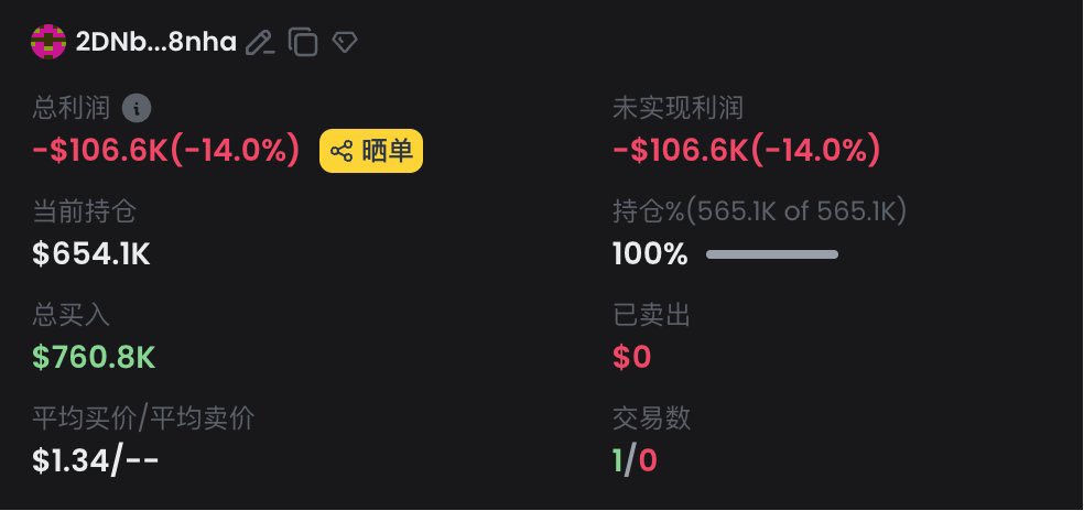 solanapresale's tweet photo. 看来 $YZY 送的钱老哥不想要…

高点回本甚至赚钱的时候不止盈，现在倒亏 10.6 万美元，再上之前的 70 万累计亏损超 80 万美元了

开始怀疑这老哥要么有「内幕」，要么是一伙的，先拿 76 万刀向上拉针做广告引起猜测，然后侃爷现身发币（瞎猜的，没有证据） https://t.co/YA3D9U9wqi