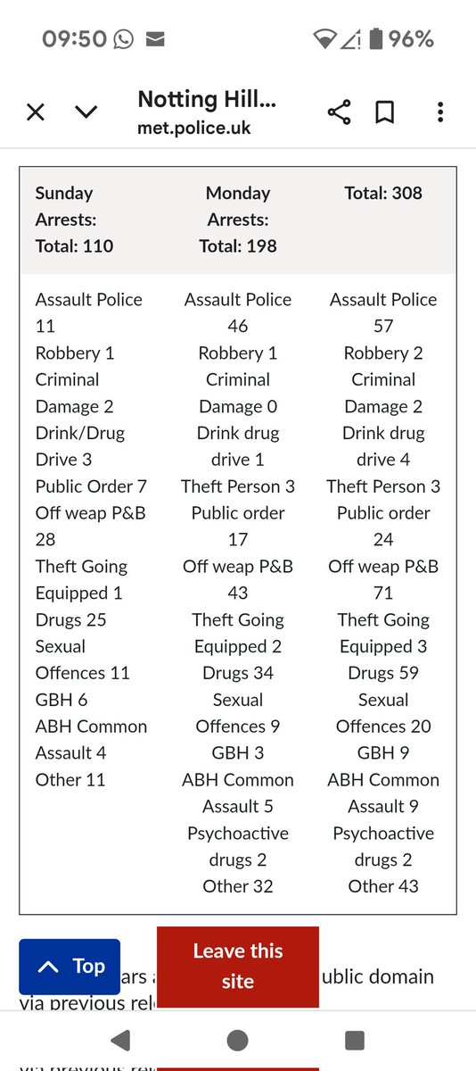 In 2023 it cost the <a href="/metpoliceuk/">Metropolitan Police</a> £38,162.91 per arrest at the Notting Hill Carnival. Due to our reactive policing for the rest of the year, where we have 10 officers in a van going to Pret for lunch, our costs are over £500,000 per arrest.
#NottingHillCarnival