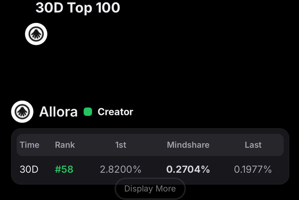 Allora finally fixed the lb and now look who’s back on the 30D LB.

Let’s keep preaching the <a href="/AlloraNetwork/">Allora</a> gospel! Allora Akbar!

And yeah this is Allora August and $ALLO is coming sooonn!

gML to those that still gML.
