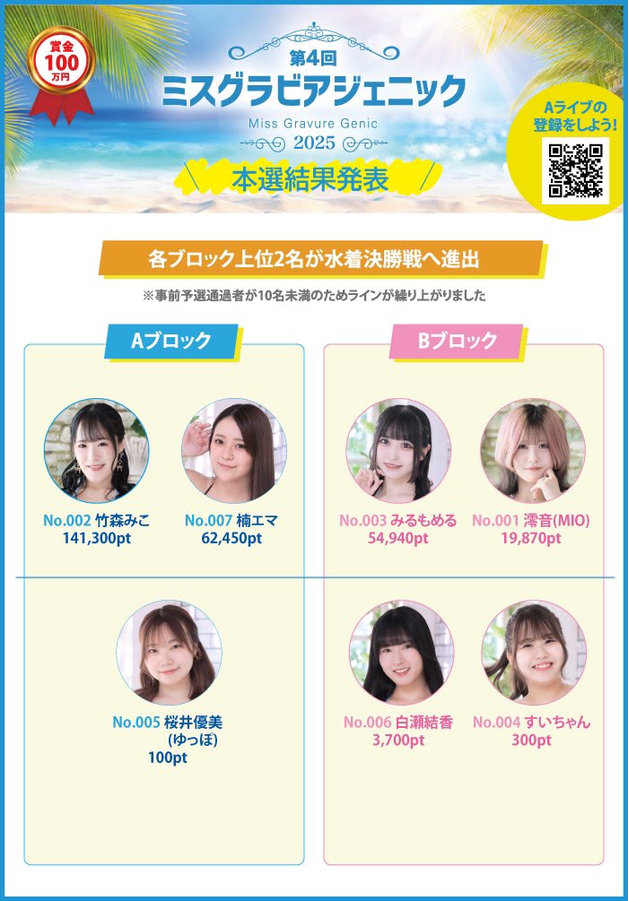 第4回 #ミスグラビアジェニック 本選
✨✨✨結果発表✨✨✨

添付画像の通り順位が確定いたしました。

本選総合1位は竹森みこさんに決定❣️
※各ブロック2位まではあきかる掲載+決勝戦進出

水着決勝戦は9/3より開始となりますので、引き続きAライブにてぜひご視聴下さい⭐️

a-live.tokyo