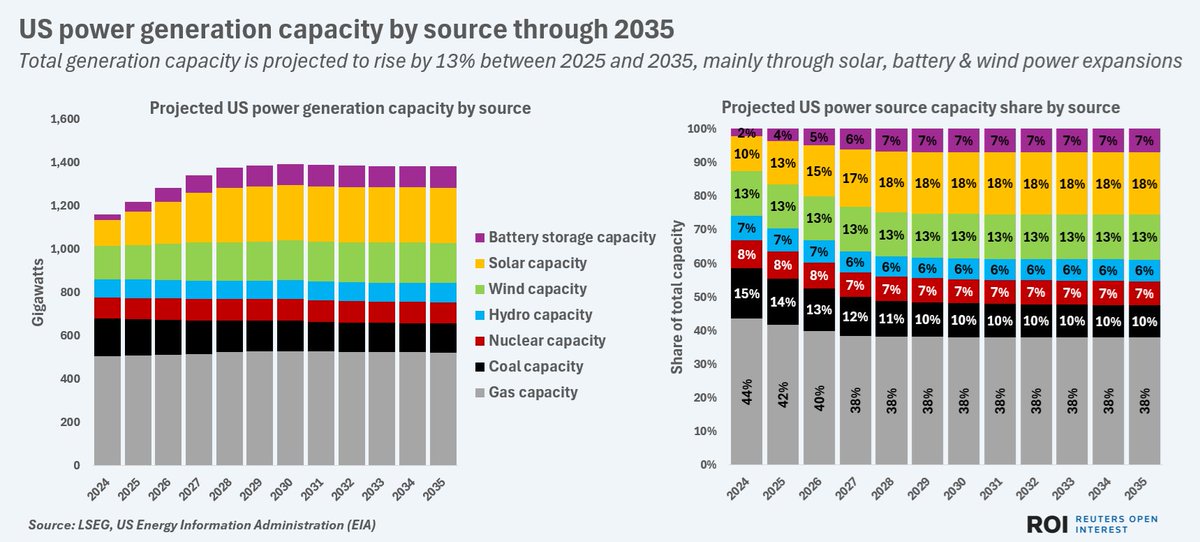 Reuters Energy and Commodities (@reuterscommods) on Twitter photo Charting the projected US power capacity mix through 2035 - column by <a href="/GavinJMaguire/">Gavin Maguire</a> reuters.com/business/energ… Charting the projected US power capacity mix through 2035 - column by <a href="/GavinJMaguire/">Gavin Maguire</a> reuters.com/business/energ…
