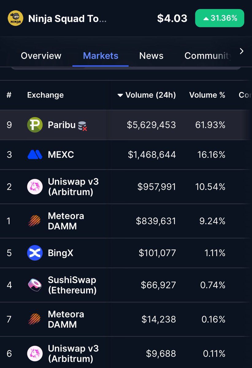 ninjasquadnft's tweet photo. We had a mesmerizing first day volume on @ParibuCom !

Hoping to grow it in the future on high levels. 

Accelerate.

$NST https://t.co/U9JmpNX8fN