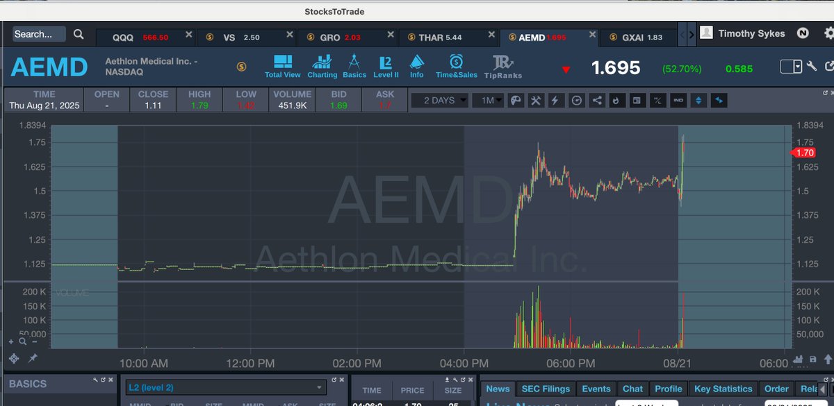 timothysykes's tweet photo. Goooooooooooooood morning! Retweet this if you're up early and watching big premarket winners $AEMD $THAR $YOUL $GRO and let's see if any of them can full on Supernova like $PPCB $THAR earlier this week! WHO WANTS IT BAD ENOUGH?!?! https://t.co/do9dXRFcjg