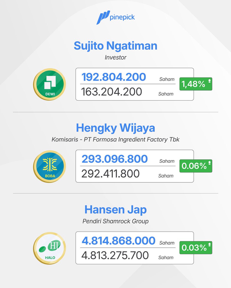 pinepickid's tweet photo. Ada yang kamu kenal orangnya? atau kamu ikutan beli sahamnya?🤭
#DEWI #BOBA #HALO #BYAN #MDLN #KBAG #infosaham #sahampemula #saham #pasarmodal #investasi #PinePick #QuickPick #QuickPickPinePick #InvestasiCerdasMu https://t.co/7PTKRtxfBn