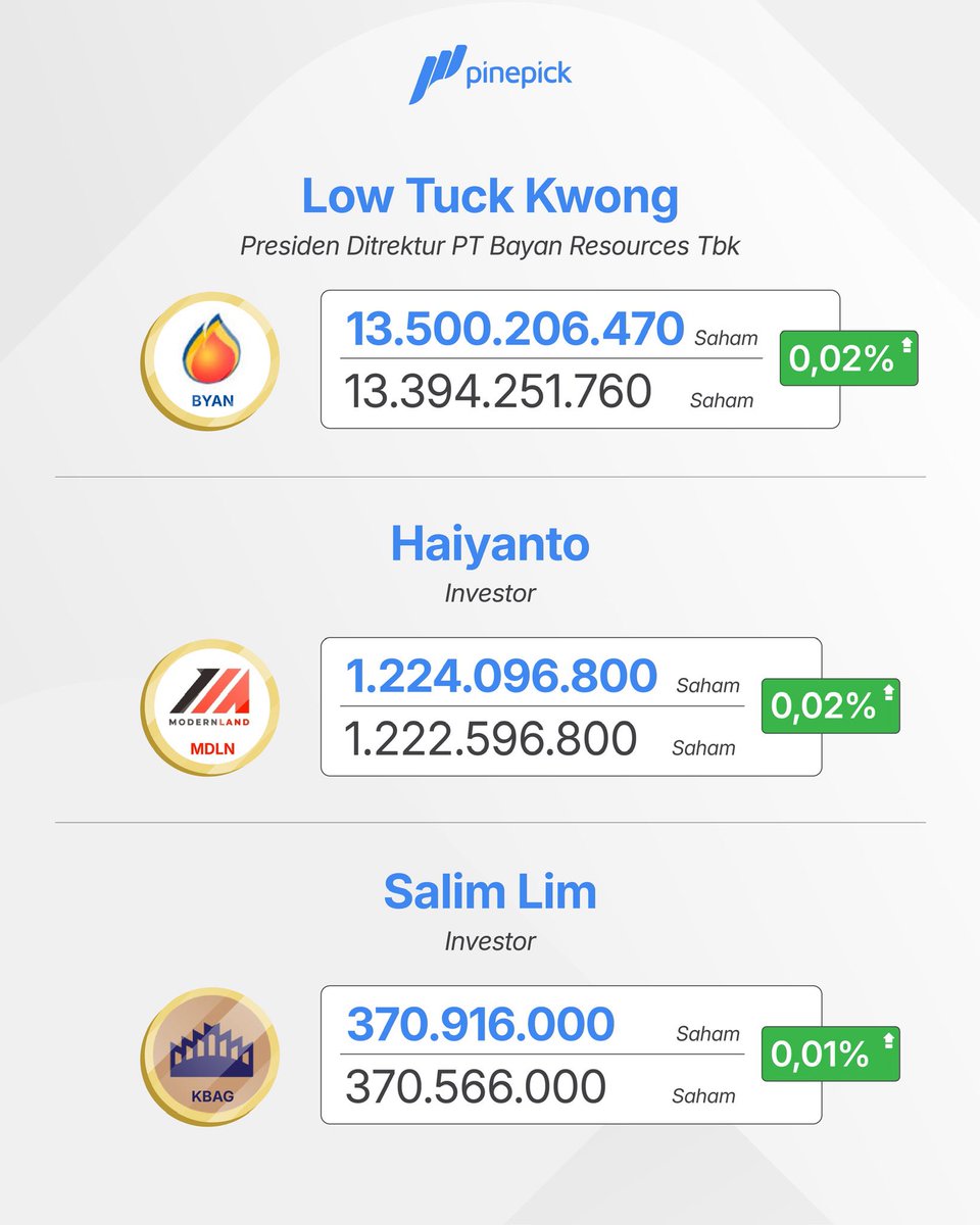 pinepickid's tweet photo. Ada yang kamu kenal orangnya? atau kamu ikutan beli sahamnya?🤭
#DEWI #BOBA #HALO #BYAN #MDLN #KBAG #infosaham #sahampemula #saham #pasarmodal #investasi #PinePick #QuickPick #QuickPickPinePick #InvestasiCerdasMu https://t.co/7PTKRtxfBn