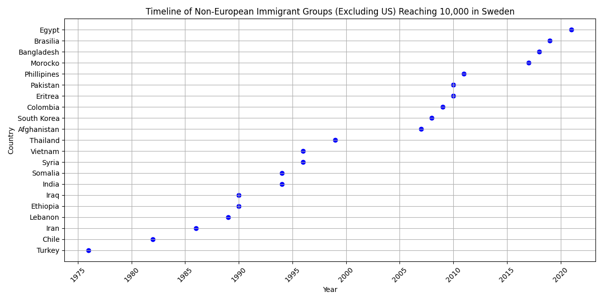 Gjorde en graf över när olika invandringsgrupper nådde 10 000 i Sverige.