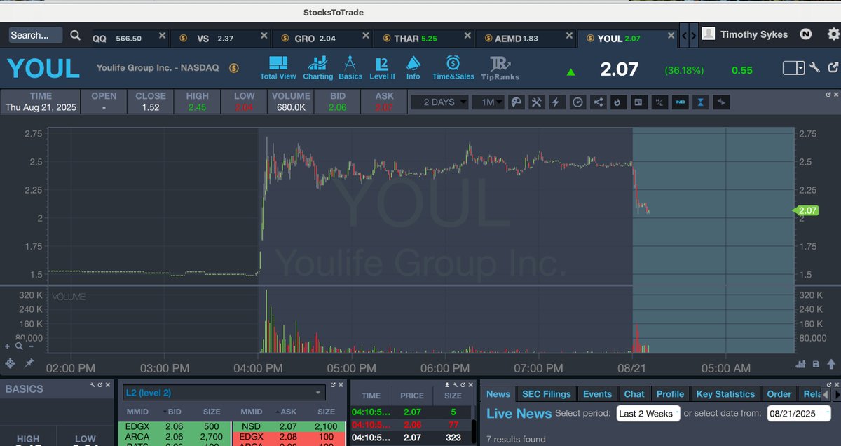 timothysykes's tweet photo. Goooooooooooooood morning! Retweet this if you're up early and watching big premarket winners $AEMD $THAR $YOUL $GRO and let's see if any of them can full on Supernova like $PPCB $THAR earlier this week! WHO WANTS IT BAD ENOUGH?!?! https://t.co/do9dXRFcjg
