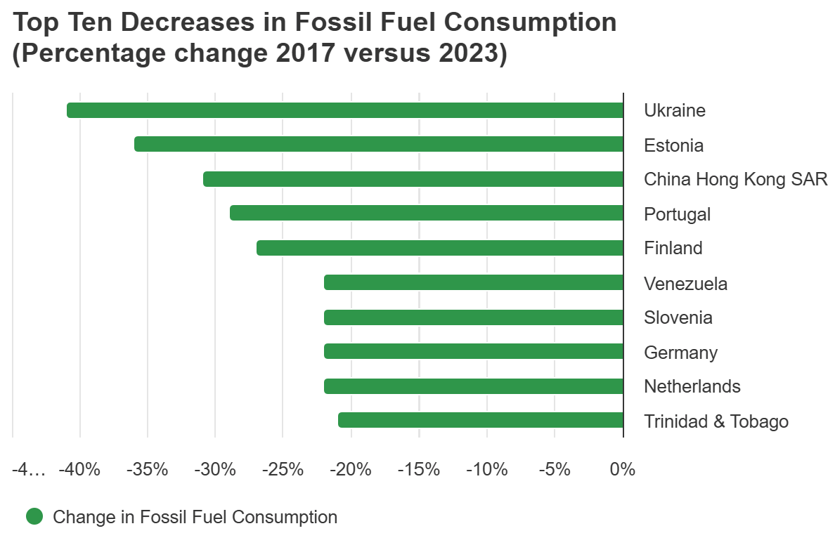Tremendo el compromiso de Ucrania con la transición energética.