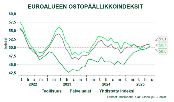 Euroalueen talousnäkymä hienoisesti parantunut loppukesästä. Teollisuuden ja palvelut yhdistävä ostopäällikköindeksi (ennakoi BKT:n muutoksia) nousi elokuussa lukemaan 51,1, eli vahvimmilleen toukokuun 2024 jälkeen. Myös teollisuuden indeksi nousi pitkästä aikaa yli 50 lukeman.