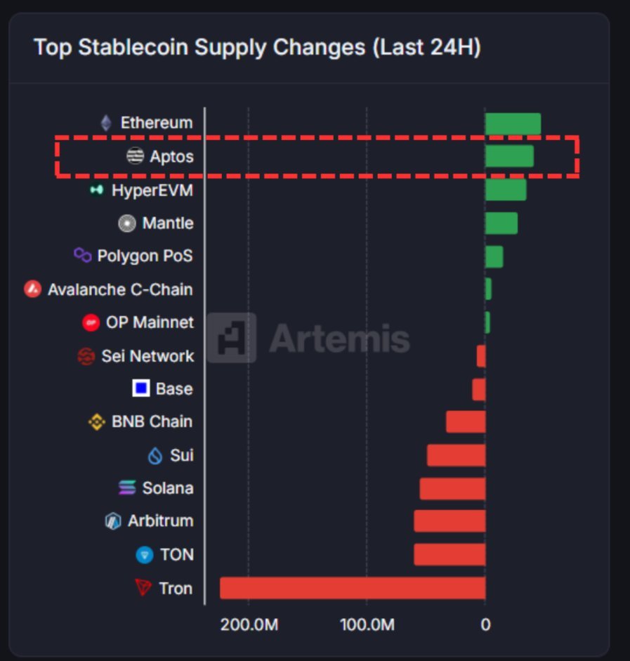过去 24 小时内，<a href="/Aptos/">Aptos</a> 稳定币流入量排名第二 #Aptos  #APT