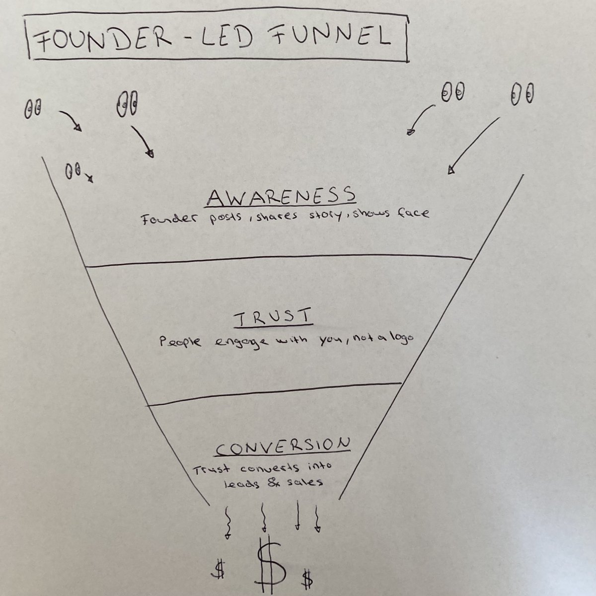 0xDogru's tweet image. Here&apos;s a super simplified version of how the &quot;Founder Funnel&quot; works

don&apos;t roast my drawing skills… might just need an iPad 😅