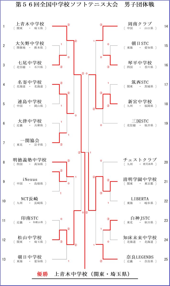 kmmt25zenchu's tweet photo. 男子団体戦・女子団体戦　最終結果

男子優勝：埼玉県・上青木中学校
女子優勝：大阪府・昇陽中学校

昨年の決勝は両校とも惜しくも敗退
今年はその悔しさを胸に、ラストまで集中力を発揮し、見事に全国の頂点をつかみ取りました！

仲間との団結力が生んだ熱戦に、盛大な拍手をお願いします。 https://t.co/oAkxWRgfCX