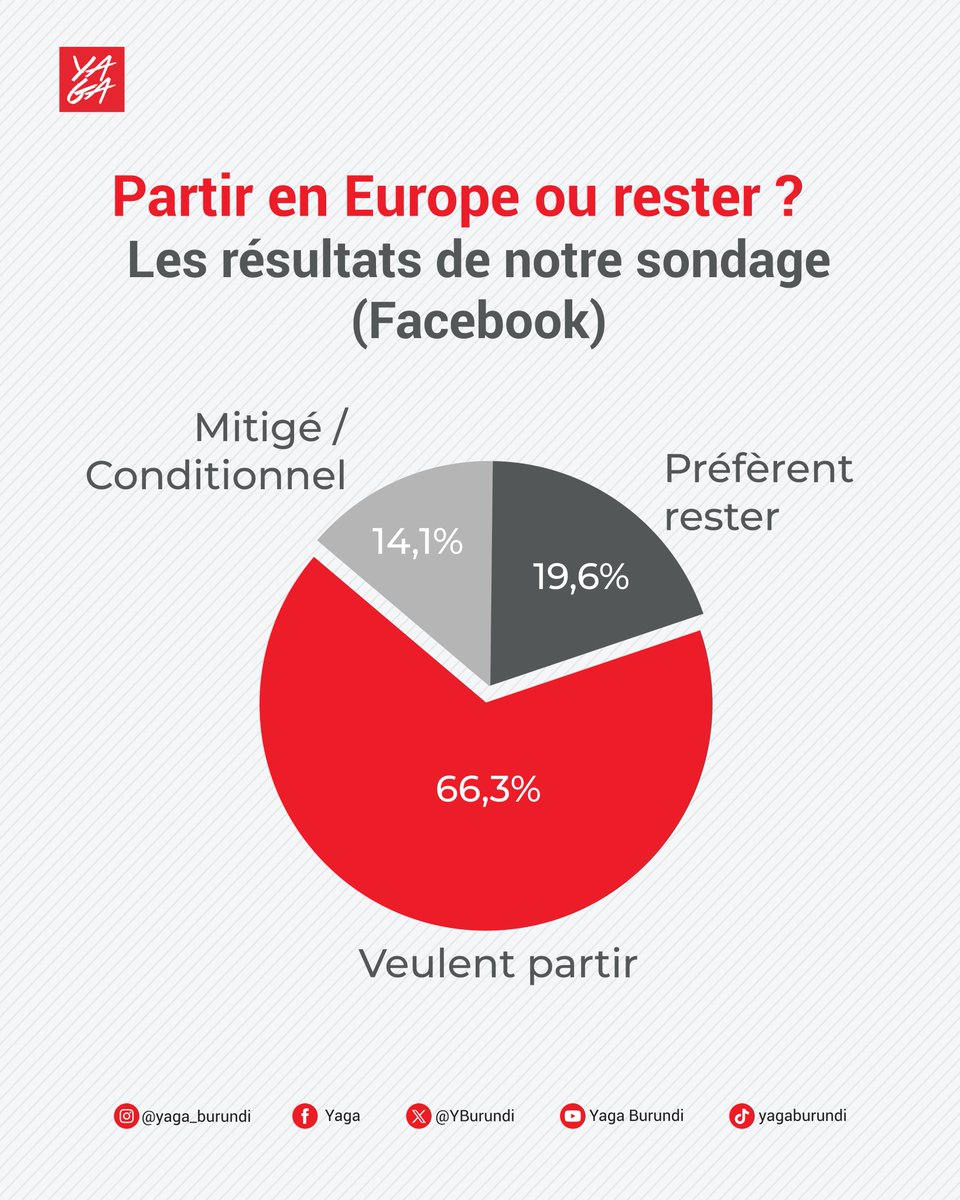 Partir ou rester : le dilemme de toute une génération ?

Dans un sondage Facebook, on a demandé :
« Si une opportunité de vivre en Europe se présentait, tu pars ou tu restes ? »

#Abatwip, que faudrait-il faire pour retenir la jeunesse au #Burundi ?

#societe