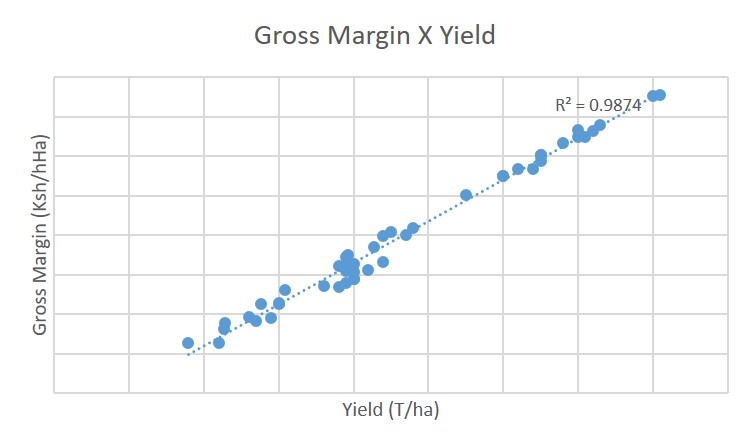 An analysis of wheat crops across our group in 2024/25. A thread:
How often do I hear "yield is not important, it's about gross margin". 
Well for every single year I have done the costing exercise, yield and margin are two of the same thing. The relationship is near perfect.