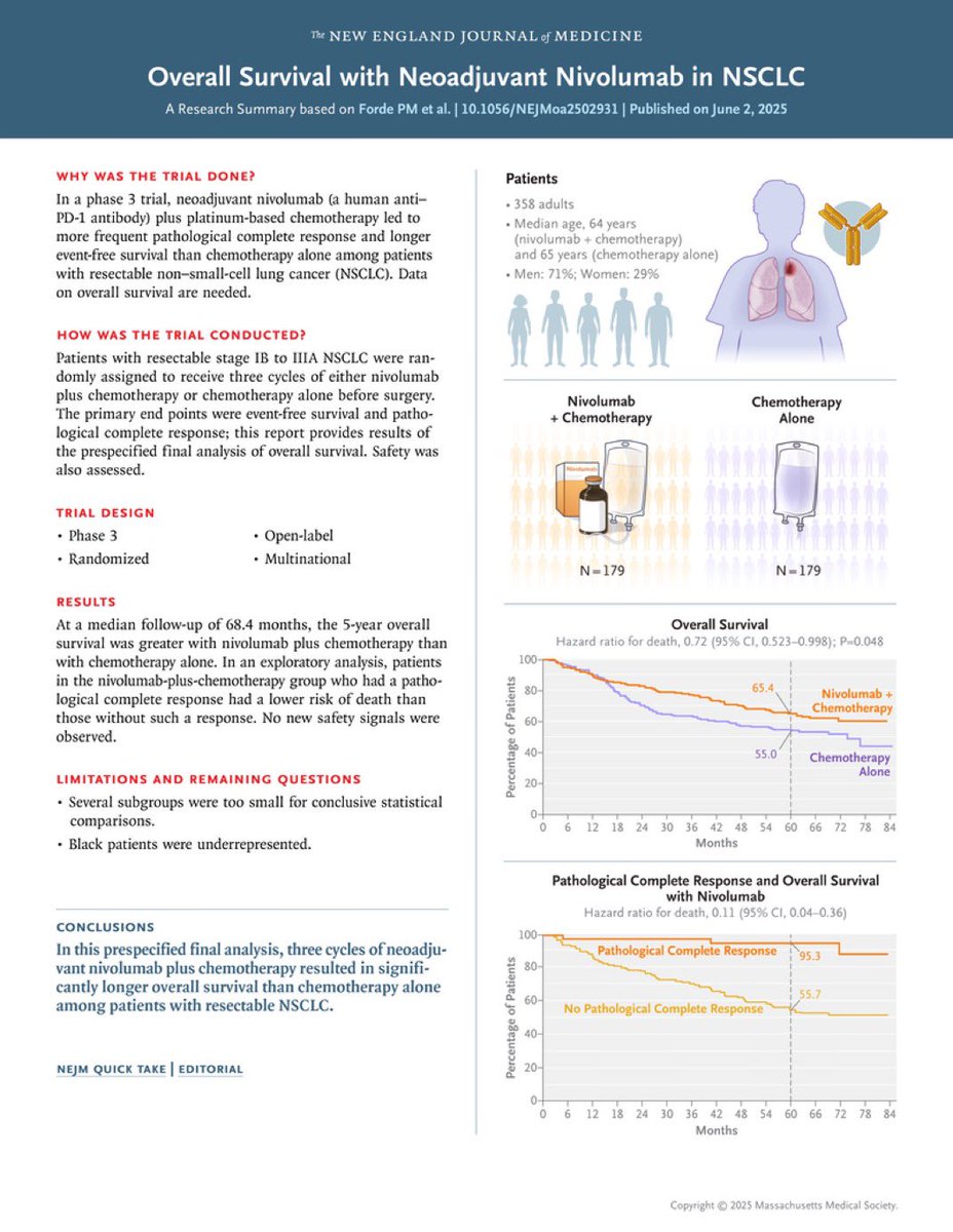 Bartomeu Massuti (@bmassutis) on Twitter photo A practice-changing trial in lung cancer. Congrats <a href="/FordePatrick/">Patrick Forde</a> <a href="/DoctorJSpicer/">Jonathan Spicer MD PhD</a> <a href="/MARIANOPROVENCI/">M.Provencio</a> and all co-authors #lcsm A practice-changing trial in lung cancer. Congrats <a href="/FordePatrick/">Patrick Forde</a> <a href="/DoctorJSpicer/">Jonathan Spicer MD PhD</a> <a href="/MARIANOPROVENCI/">M.Provencio</a> and all co-authors #lcsm