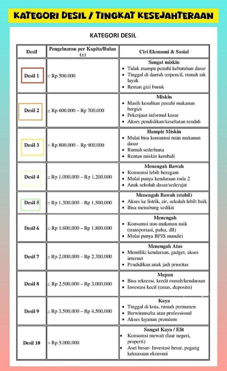 Kalau menurut pemerintah, 850 ribu itu, dengan asumsi semua dibelanjakan, masih belum miskin, jadi gak perlu bantuan. Makanya lebih baik terus kasih bantuan ke mereka yang membutuhkannya, yakni anggota-anggota DPR, stafsus, dan menteri-menteri.

bbc.com/indonesia/arti…