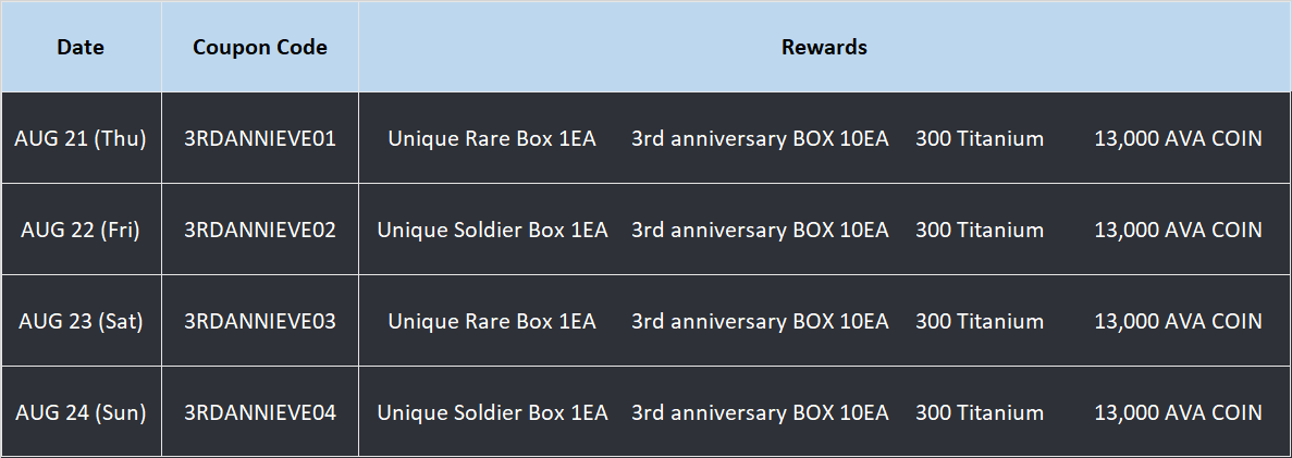 Mercenaries!

The 3rd Anniversary of AVA Global is just around the corner, and we’ve prepared something special to kick off the celebration! 🎉

Log in daily (UTC) and use the exclusive coupon codes to grab rewards you won’t want to miss!