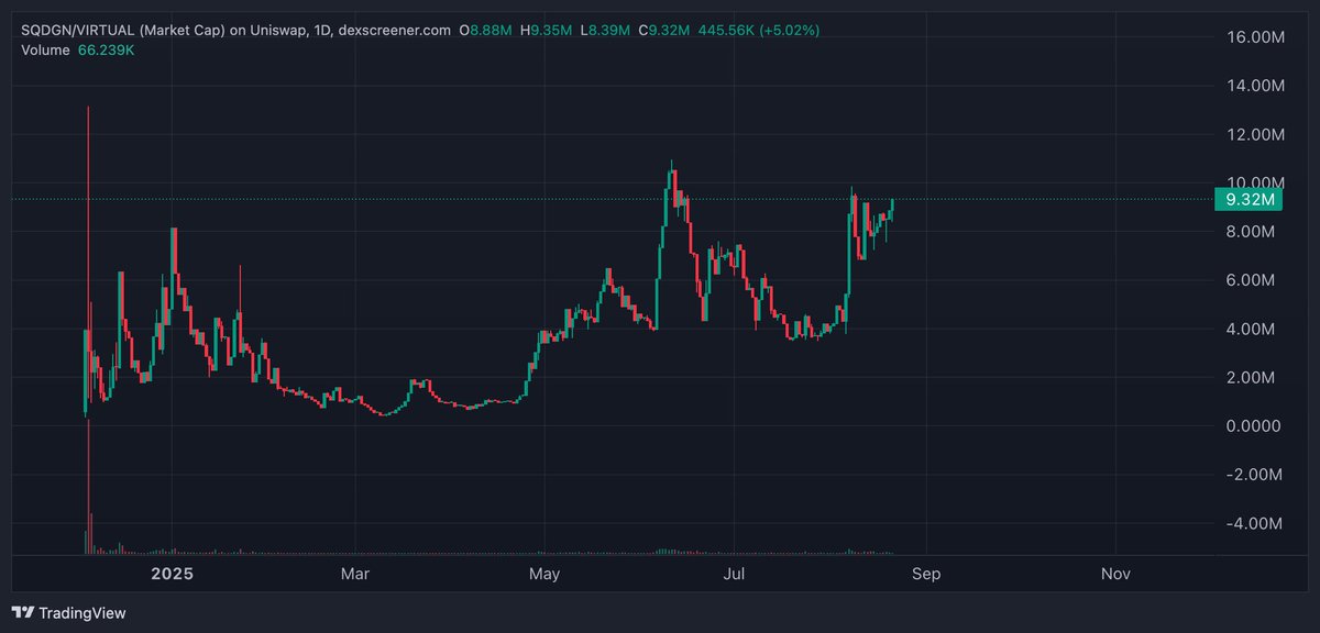 $SQDGN chart looks like it is about to fucking send straight to 20 Million MC.