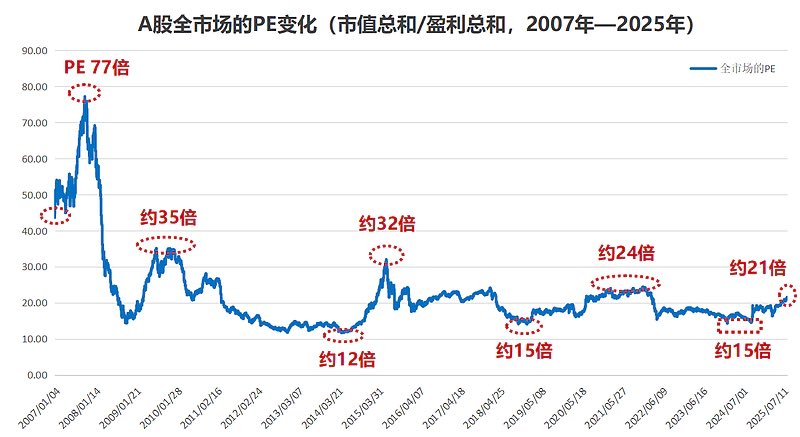 A股所有公司的盈利总和：2007年0.23万亿，到2025年是5.23万亿；市值总和2007年10.46万亿，2025年是112万亿；PE估值，从45倍涨到最高77倍，到现在21倍