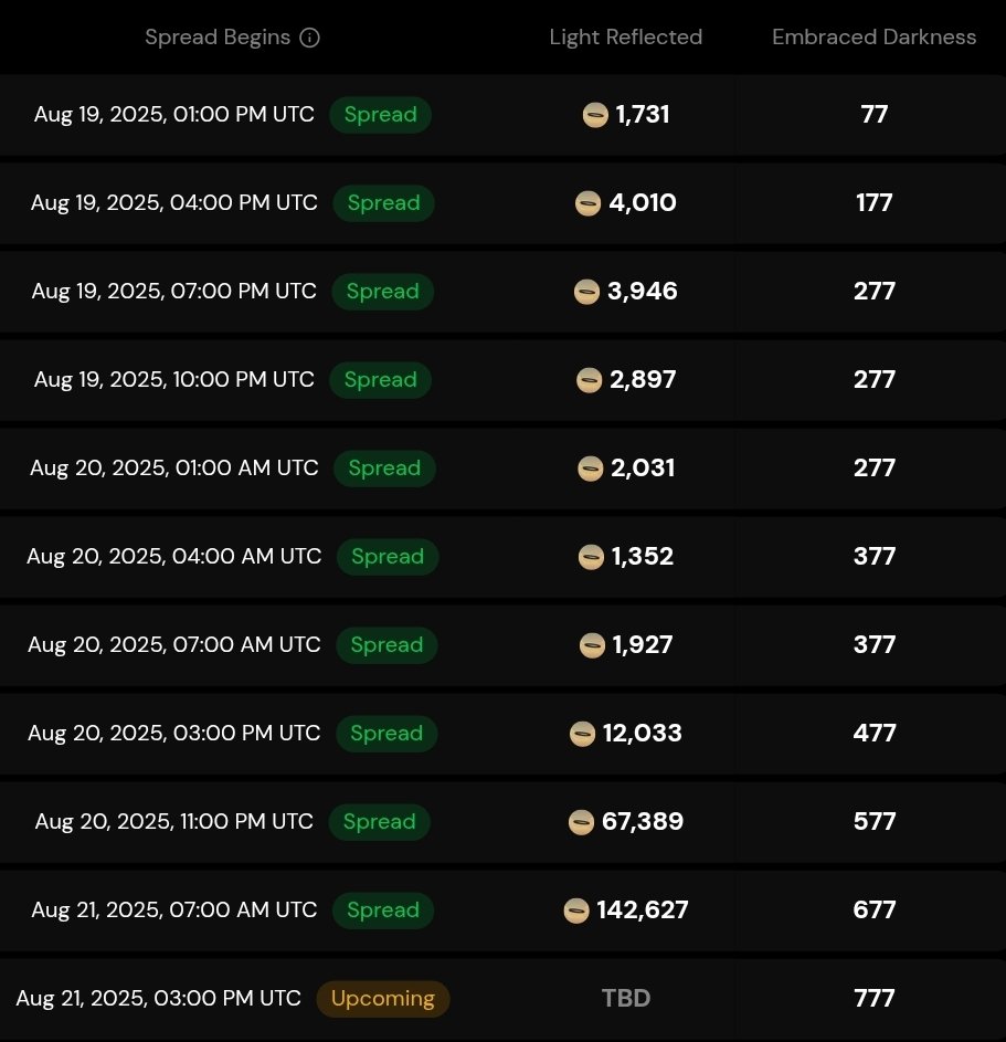 777 $dark holders will get a share of $light in 5.5h 

beforetherewaslight.com/epoch