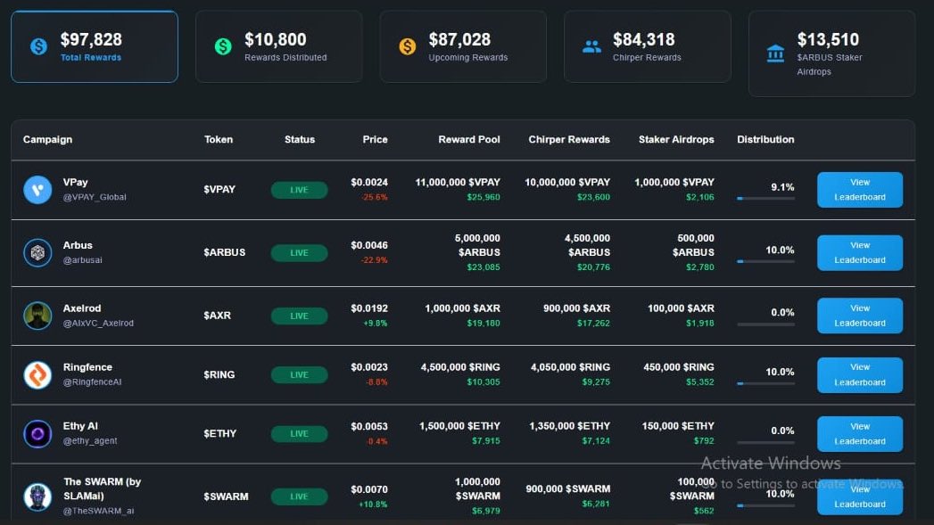 stake to yap&gt;&gt;&gt;&gt; 
that’s the only way to filter AI slop

not that non stakers won’t earn mindshare, but there’s a multiplier for stakers 
thanks to <a href="/arbusai/">Arbus</a> for building that 

we have just 6 campaigns on arbus with over $84,000 in chirper rewards 

breakdown 

<a href="/VPAY_Global/">VPay</a> -