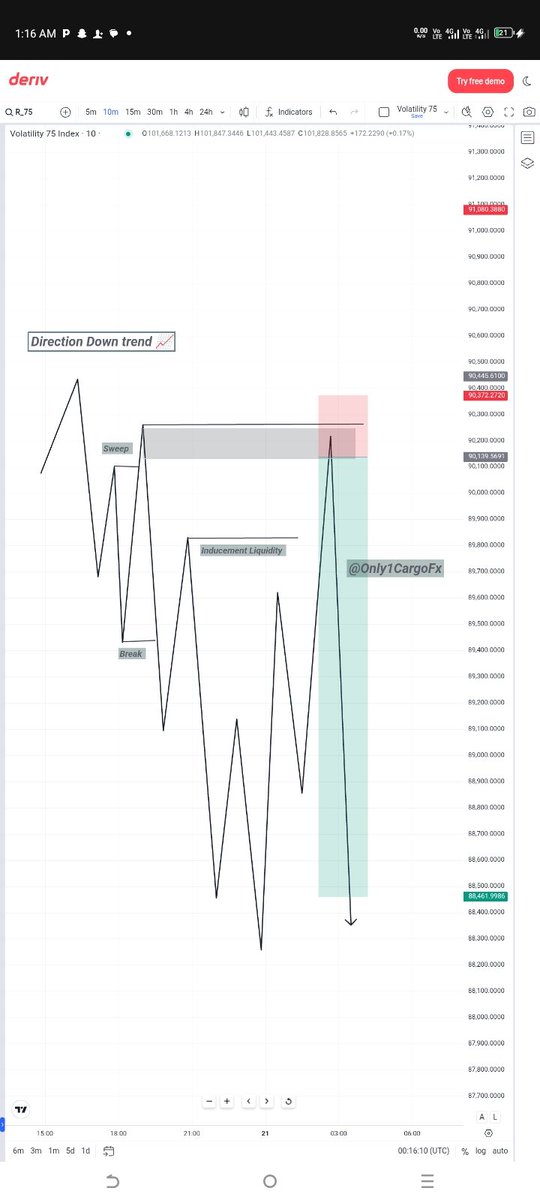 Volatility 75 ⚡ Same thing Every day 📉
1️⃣Sweep 
2️⃣Break 
2️⃣Inducement 
Trust the process 🚀 #SBI