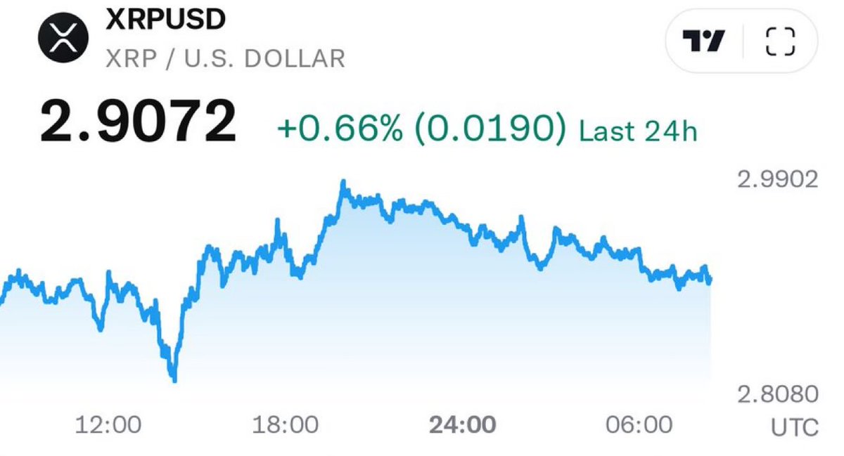 #XRP - Closing Above $2.96-$3.03 is the next objective on Daily Time Frame: