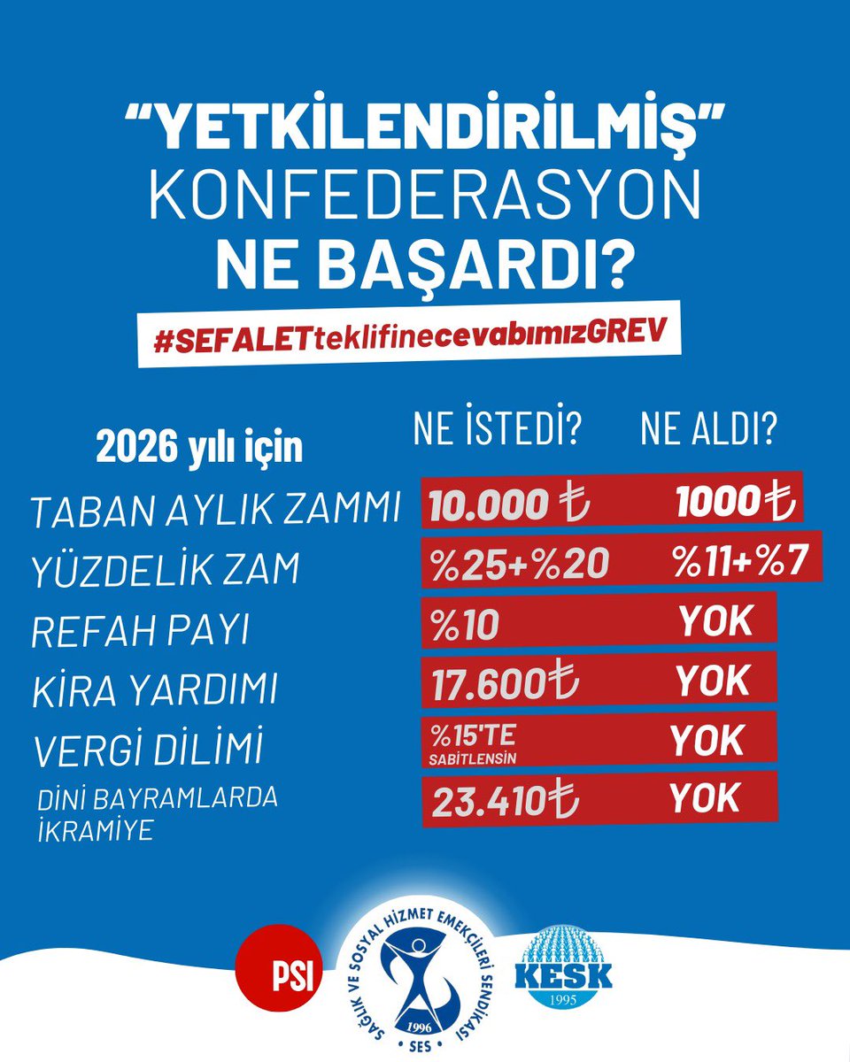 ❗️”Yetkilendirilmiş” Konfederasyon Ne Başardı?

2026 yılı için ne istedi, ne aldı?⬇️⬇️⬇️

#SefaletTeklifineCevabımızGrev