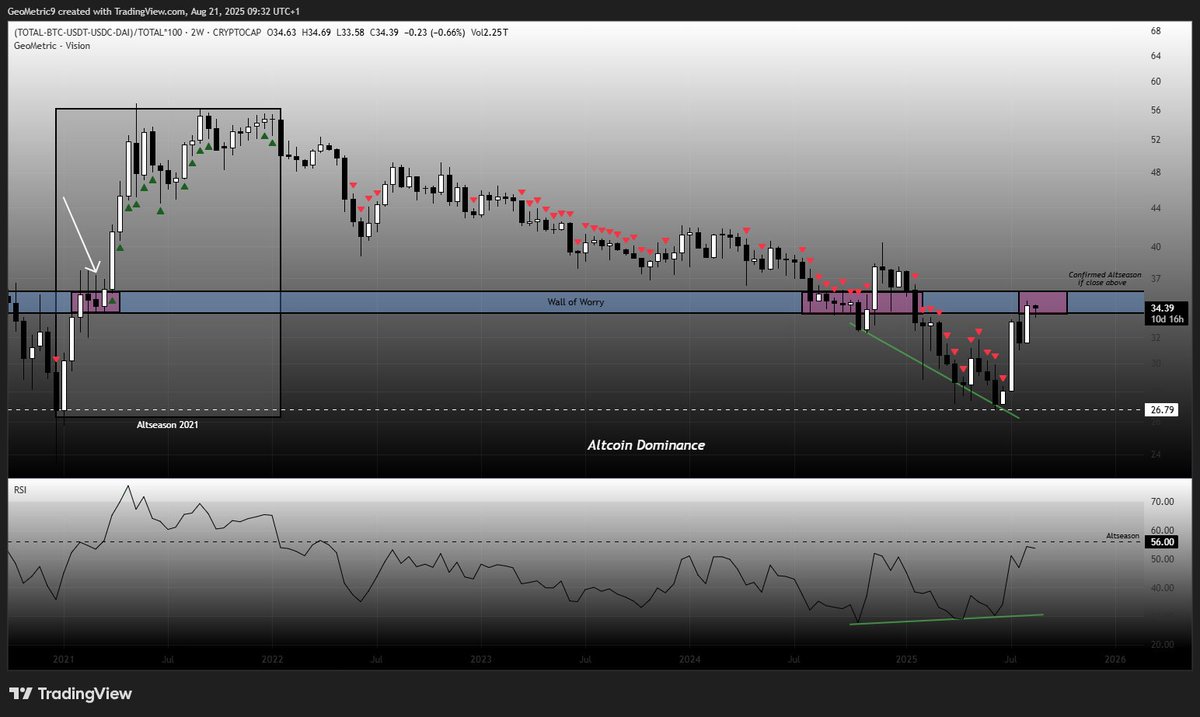 GeoMetric_9's tweet image. The moment of truth is upon us. No comment, let the chart speak.