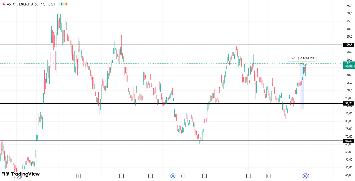 #ASTOR %32✅

DEDİĞİM SENARYOLAR GERÇEKLEŞTİMİ? 

BÖLGE KIRILIRSA ÖNÜ AÇIKTI, ALDIK BAŞIMIZ GİDİYORUZ.

HEDEF BELLİ

BEKLE BİZİ 130₺ BİZ GELİYORUZ