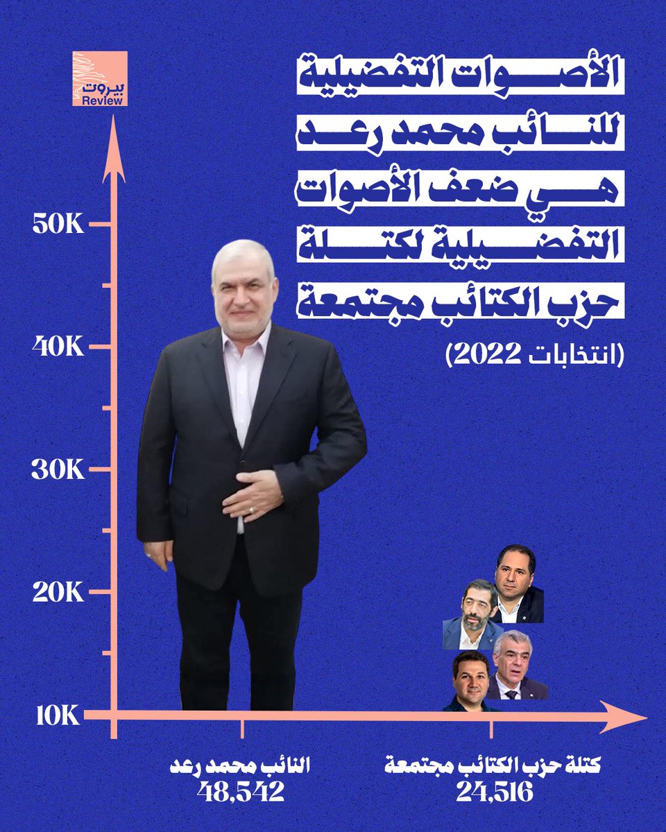تذكيرٌ لسامي الجميل عن الأكثريّة والأقليّة بعد تلفيقهِ نِسَبًا مئويّة مؤيّدة لـ"نزع السـ.ـلاح"

#بيروت_ريفيو