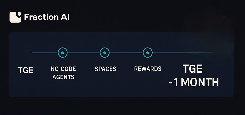 Knox Elias | 𝔽rAI (@drop_sync) on Twitter photo According to the roadmap, <a href="/FractionAI_xyz/">Fraction AI</a> TGE is set to happen in about 1 month.
That means the native fuel for the agentic economy is almost here:
⚡ Powering no-code AI agents
⚡ Rewarding creators + users
⚡ Scaling decentralized intelligence
The pieces are coming together. According to the roadmap, <a href="/FractionAI_xyz/">Fraction AI</a> TGE is set to happen in about 1 month.
That means the native fuel for the agentic economy is almost here:
⚡ Powering no-code AI agents
⚡ Rewarding creators + users
⚡ Scaling decentralized intelligence
The pieces are coming together.