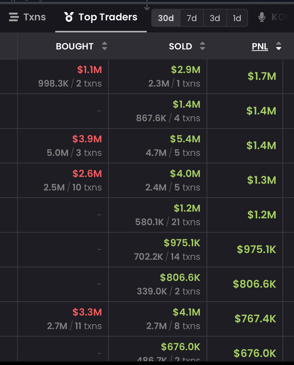 Crypto_Alch's tweet photo. BREAKING NEWS: Crime 

Most $YZY top PnL traders didn’t even bought

Imagine selling 7 figures and you didn’t have to buy the coin

Fascinating how easy it is to make it if you’re insider https://t.co/PTq2RUnTMj