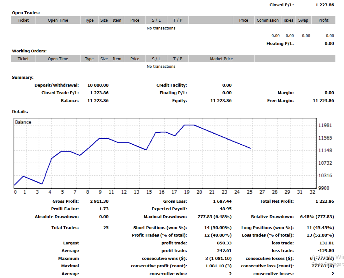 BestForexMethod's tweet image. #3crbot update

Mixed results for the last 5 or 6 days, more losing trades than winners. It was to be expected, the backtests clearly show we can have side ways curves for weeks

I could cherry pick amazing wins daily but I&apos;m here to give honest results

#FullTransparency