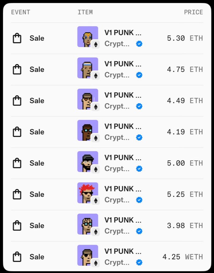 Love to see it <a href="/v1punks/">CryptoPunks ᵛ¹</a> 🔥 30+ $ETH sweep.