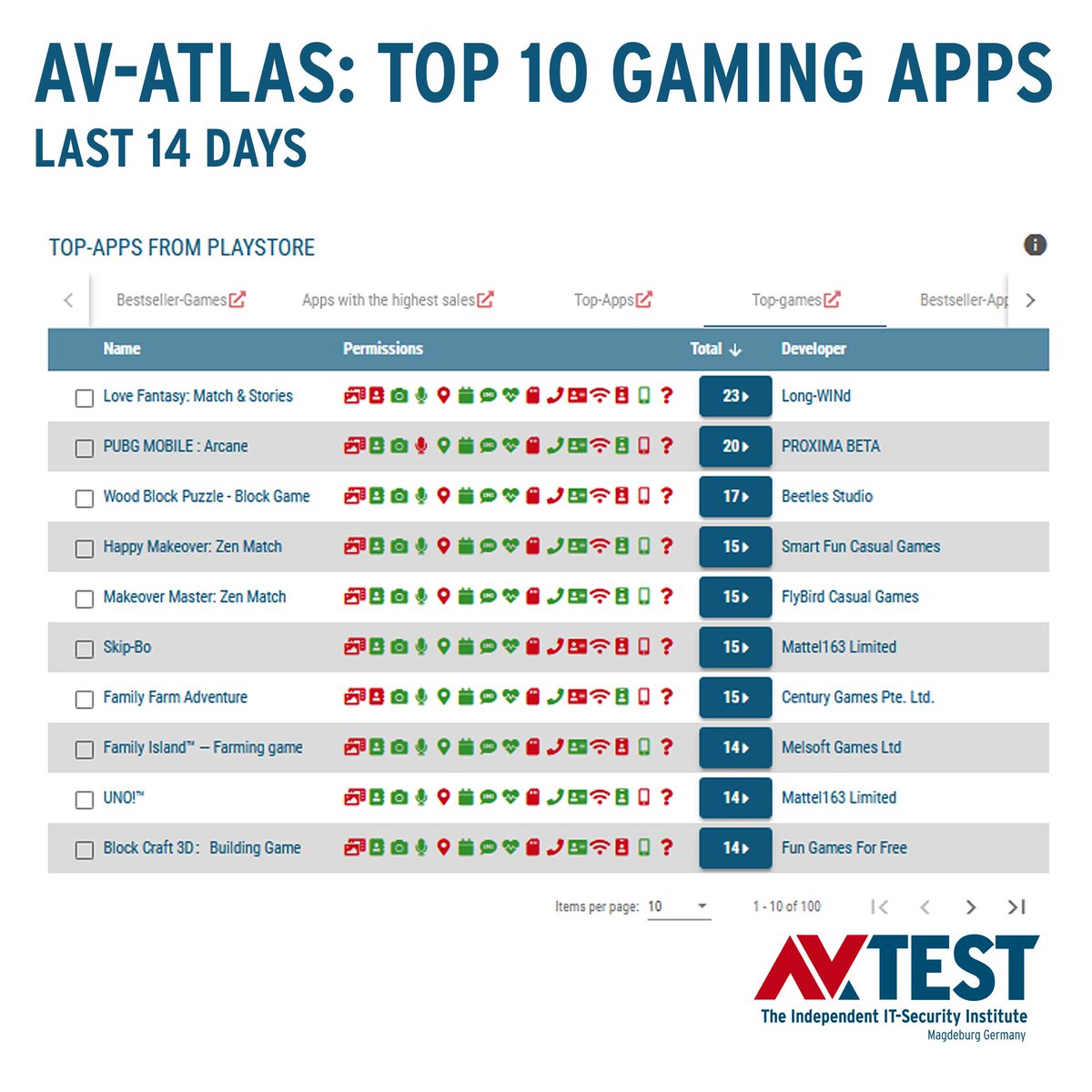 avatlasorg's tweet photo. #Gaming is more popular than ever, see @gamescom
 Cologne, Germany 2025. See the most popular game downloads in German Play Store last 14 days &amp; their🎯permissions.💡Compare up to 3 applications on @avatlasorg by @avtestorg get the insights! 👉https://t.co/Fk2C9yB1Ke #gaming https://t.co/Adh6aDZ5yM