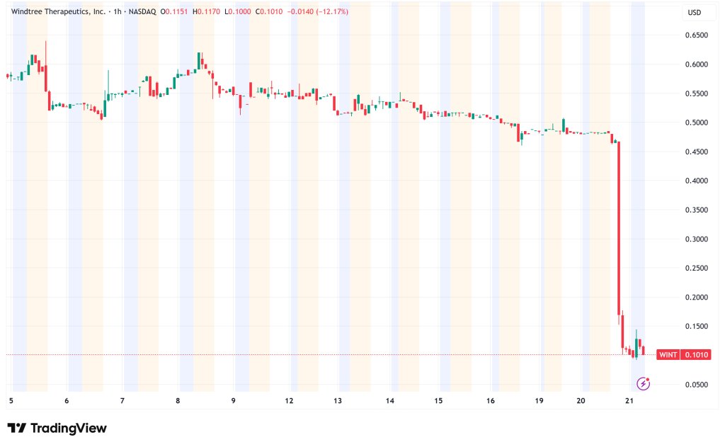 WindTree Therapeutics stock chart showing price decline