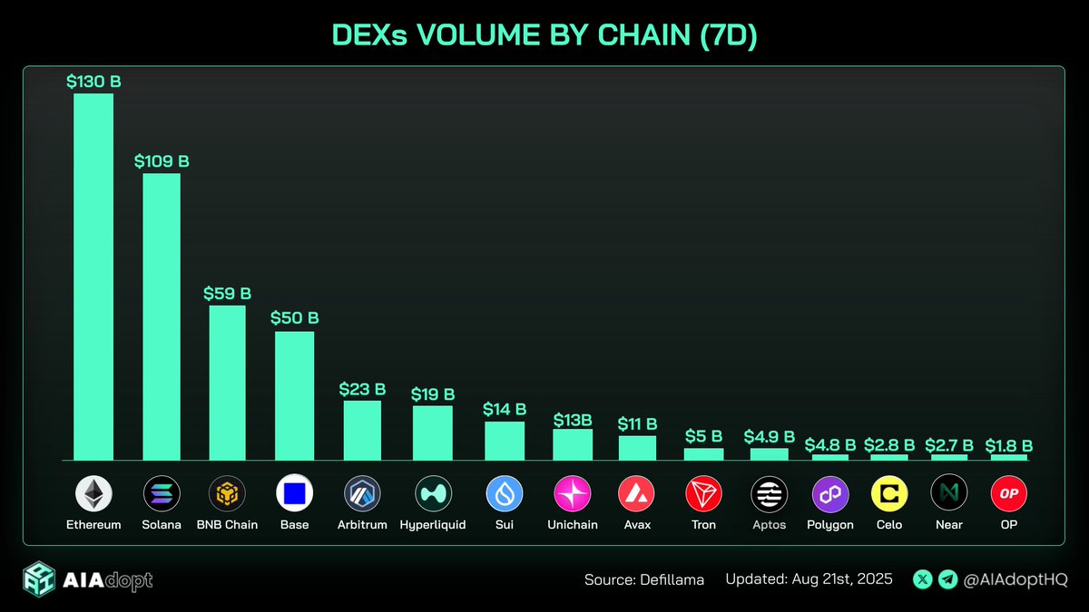 柱状图，显示各区块链在过去7天的DEX交易量，Ethereum以 $130B 领先