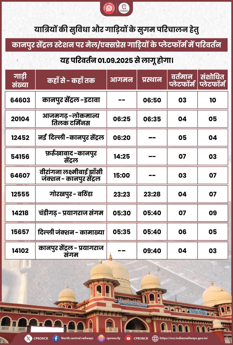 drmprayagrajnc's tweet photo. बेहतर व्यवस्था, सुगम सफर 🚊

सुगम परिचालन एवं यात्रियों की सुविधा को ध्यान में रखते हुए, 01.09.2025 से कुछ ट्रेनों के प्लेटफॉर्म में परिवर्तन किया गया है।

👉 कृपया यात्रा से पूर्व अपने ट्रेन के प्लेटफॉर्म की जानकारी अवश्य प्राप्त करें।

#PlatformChange #KanpurCentral #NCRailway