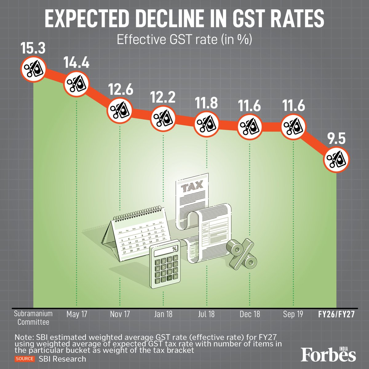 Graphic of the Day | India’s GST rates are on a downward path. From 15.3 percent in 2017 to a projected 9.5 percent by FY27, once the ongoing 2-tier rate rejig is put into effect, effective tax rates will ease, potentially boosting consumption and compliance.
By <a href="/ShadowzAndDust/">Samreen Wani</a>