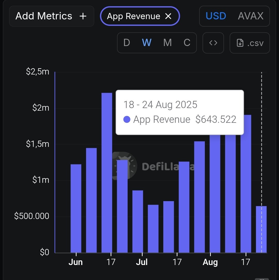 Looks like Avax is going to hit its 6th consecutive week of over $1m in App Revenue.