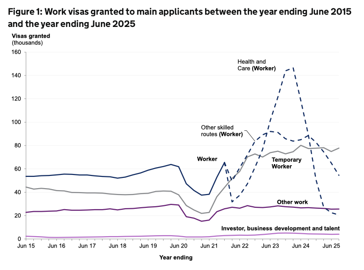 Remember how successive govts promised to clamp down on unskilled immigration and ramp up skilled migration?
Latest figs show visas for health/care workers have fallen to the lowest level in at least a decade. Other skilled worker visas are also down.
Unskilled routes are up.
