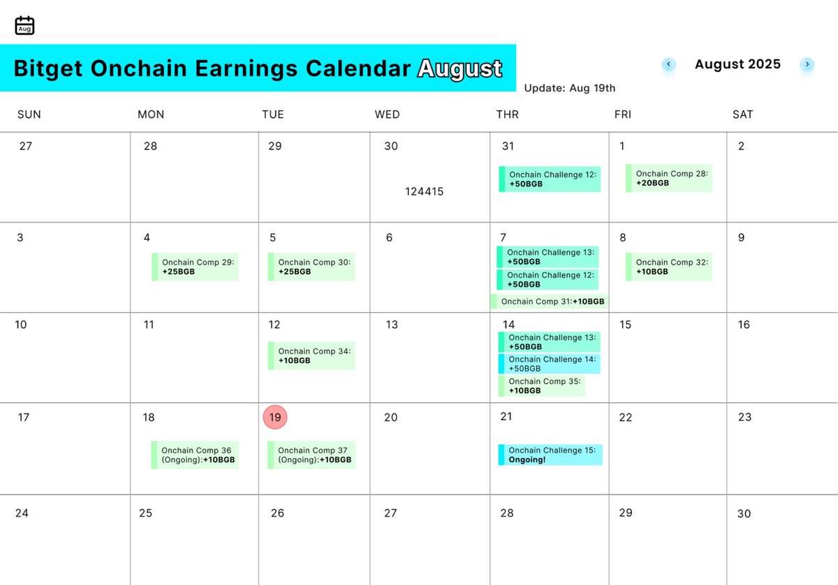 Bitget just unlocked a new onchain hunt

100,000 $BGB on the table — and you can farm up to 500 

❐ Timeframe: Aug 21 → Aug 27 (UTC+8)
❐ Buy $50+ of $KOGE / $BR / $CLIPPY / $WORTHLESS / $Tokabu = 1 credit
❐ Max 5 credits per day
❐ New users: Top 1K vol = 10 $BGB each
❐ OGs: