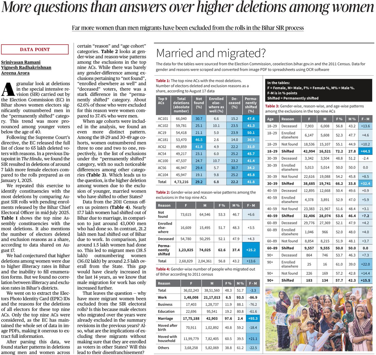 Dipankar (@dipankar_cpiml) on Twitter photo Intriguingly enough women outnumber men in the list of deleted voters in the 'permanently shifted' category in Bihar #SIR! Are women migrating more than men or have large numbers of men already been deleted in previous revisions? Questions galore, no answers from <a href="/ECISVEEP/">Election Commission of India</a> Intriguingly enough women outnumber men in the list of deleted voters in the 'permanently shifted' category in Bihar #SIR! Are women migrating more than men or have large numbers of men already been deleted in previous revisions? Questions galore, no answers from <a href="/ECISVEEP/">Election Commission of India</a>