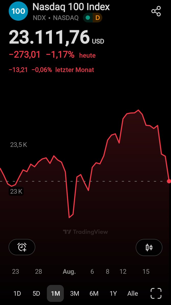 Nachdem der NASDAQ in den letzten 2 Monaten nahezu jeden Handelstag mit einem neuen Allzeithoch begonnen hat, kommt nun die Katerstimmung.

Im Kurs ist eine deutliche Top-Bildung zu erkennen, welche seit einer Woche nur noch fallende Kurse zur Folge hat.

Damit geht der $NDX