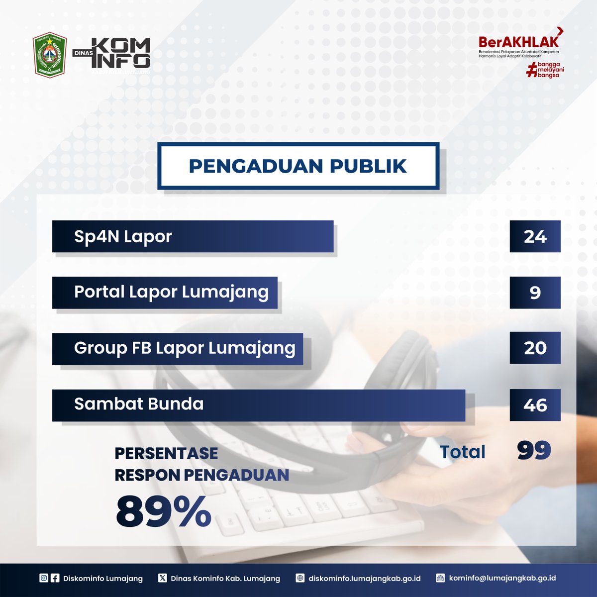 Halo #SobatInformasi 👋

🧩 Berikut kami sampaikan hasil rekapitulasi pengaduan publik, publikasi konten dan berita, serta pelayanan informasi selama bulan Juli2025

#lumajang
#lumajangkab
#hakandauntuktahu