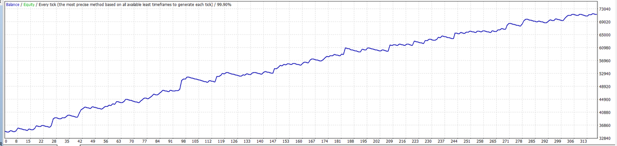 BestForexMethod's tweet image. IMHO it&apos;s so important to be prepared for the sideways markets

This curve looks great, 13 months data

Some losing streaks are 10,15,20 days plus

4:1 rrr

#SteepLearningCurve too #TradingRobots #AlgoTrading