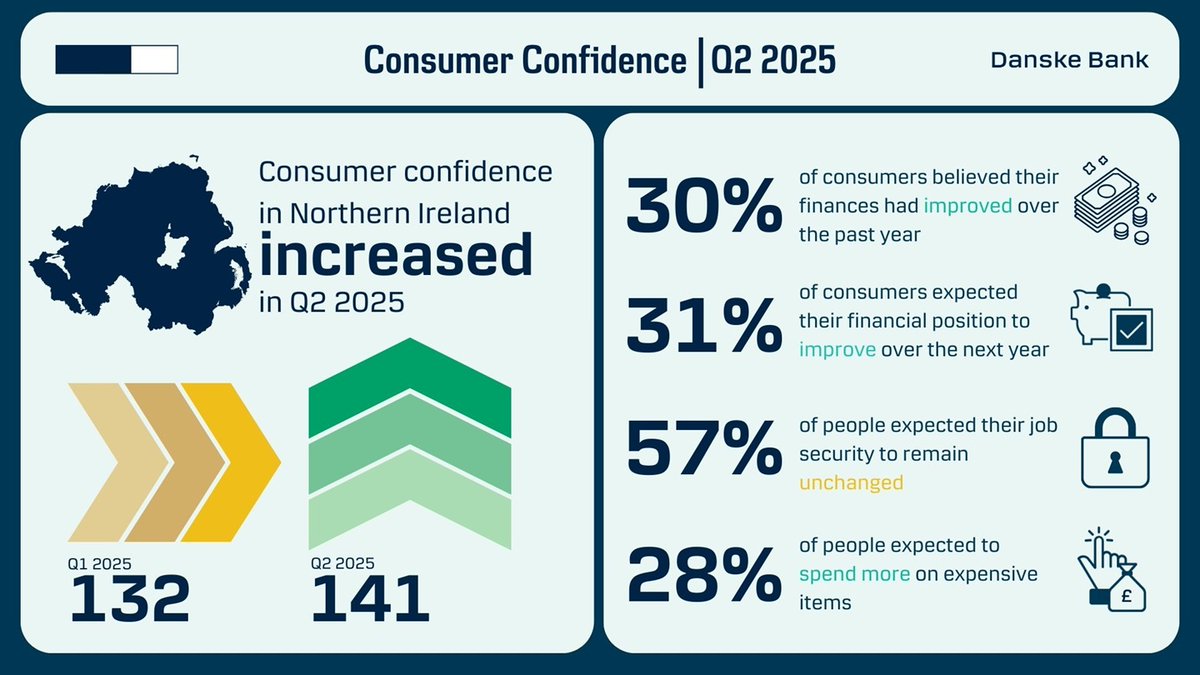 We've published our latest Consumer Confidence Index for Northern Ireland, showing confidence increased in the second quarter of 2025. People reported feeling more optimistic about their current and future finances, according to new analysis.

Full report: danskebank.co.uk/about-us/news-…