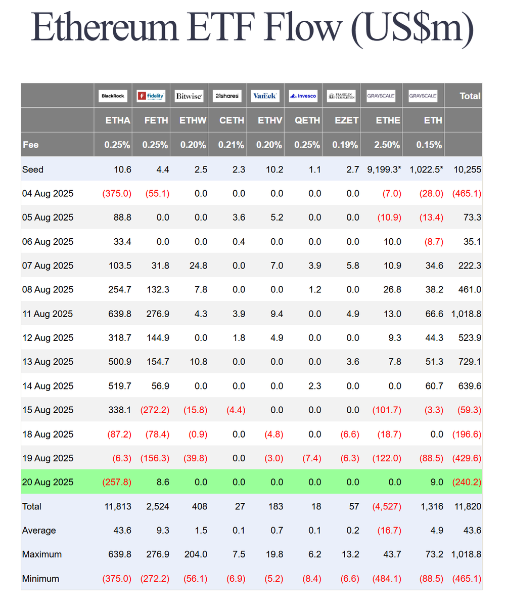 Nach den starken letzten Wochen bei #Ethereum kommen nun bearishere Tendenzen rein.

🚀🚀🚀